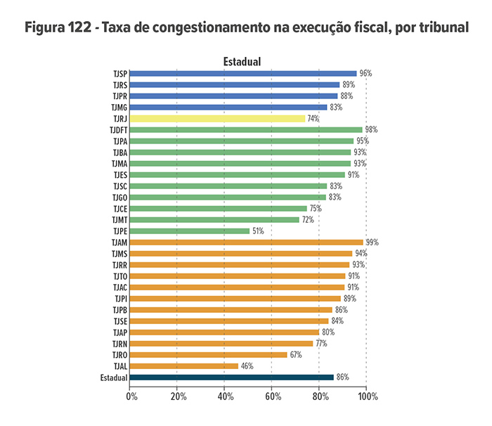 Gráfico da taxa de congestionamento na execução fiscal, por tribunal