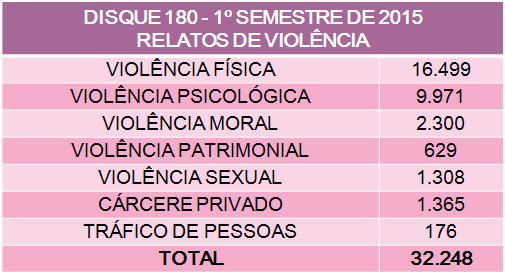 Disque 180 - 1º Semestre de 2015 - Relatos de Violência